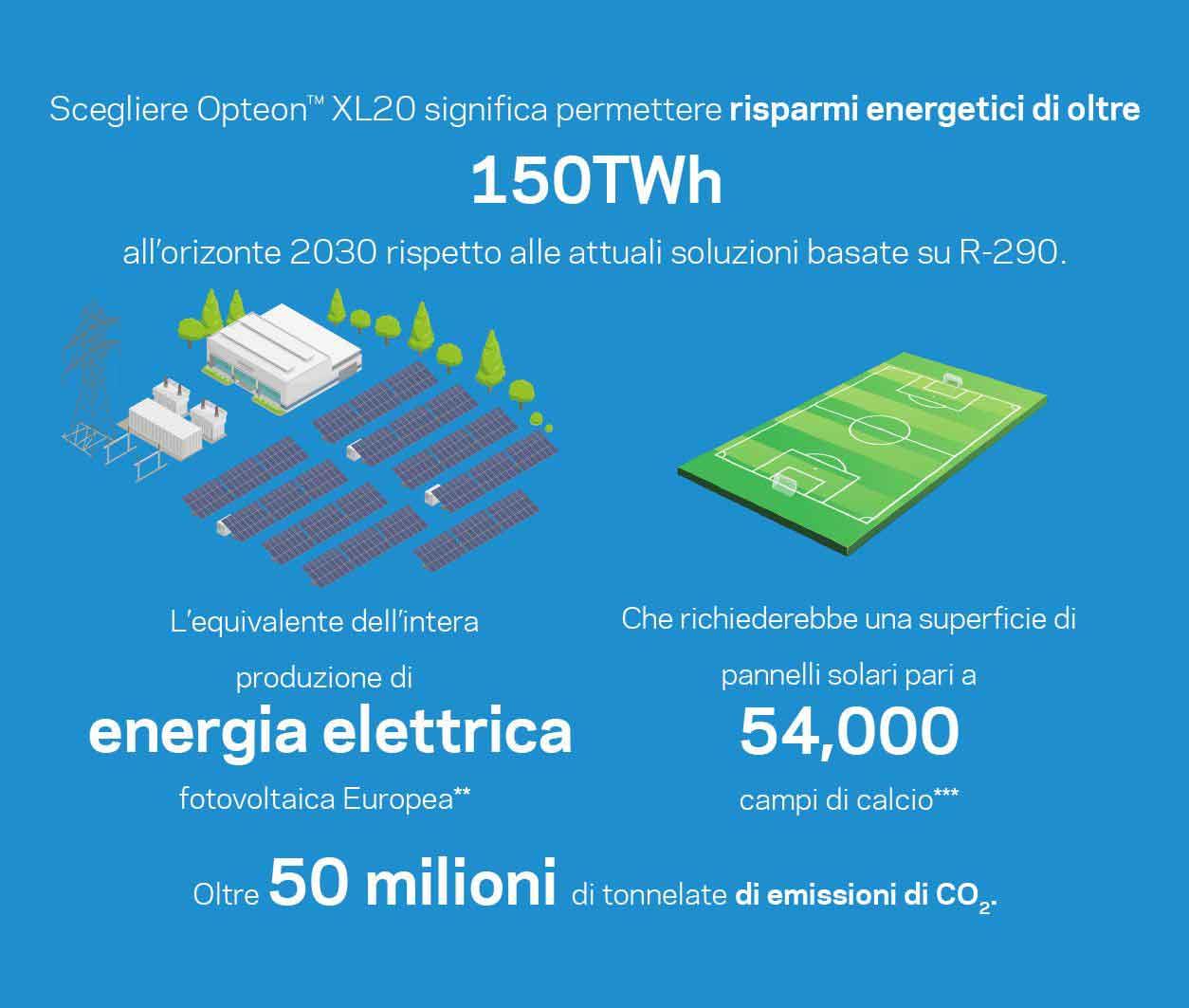 Le pompe di calore ottimizzate per il gas fluorurato di ultima generazione R-454C possono migliorare le prestazioni rispetto alle apparecchiature standard R-290 (propano).