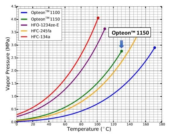 Grafico della temperatura e della pressione di vapore di Opteon 1150