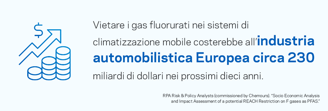 Vietare i gas fluorurati solo nel condizionamento dell’aria per autoveicoli costerebbe all’industria automobilistica dell’UE una stima di oltre 230 miliardi di euro entro 10 anni.