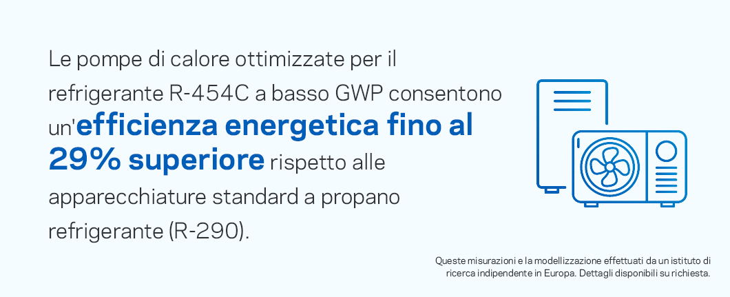 Le pompe di calore ottimizzate per il gas fluorurato a basso potenziale di riscaldamento globale (GWP) R-454C consentono un’efficienza energetica fino al 29% superiore rispetto all’attrezzatura standard con propano (R-290) di qualità refrigerante.