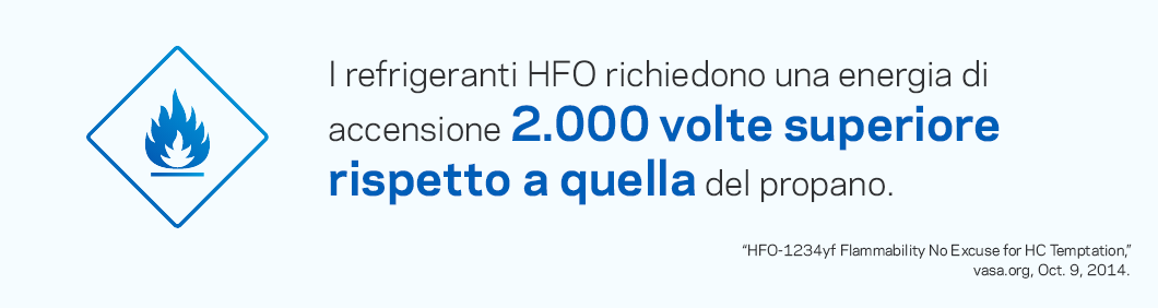 I refrigeranti HFO richiedono una quantità di energia 2.000 volte superiore per innescare una combustione rispetto al propano.